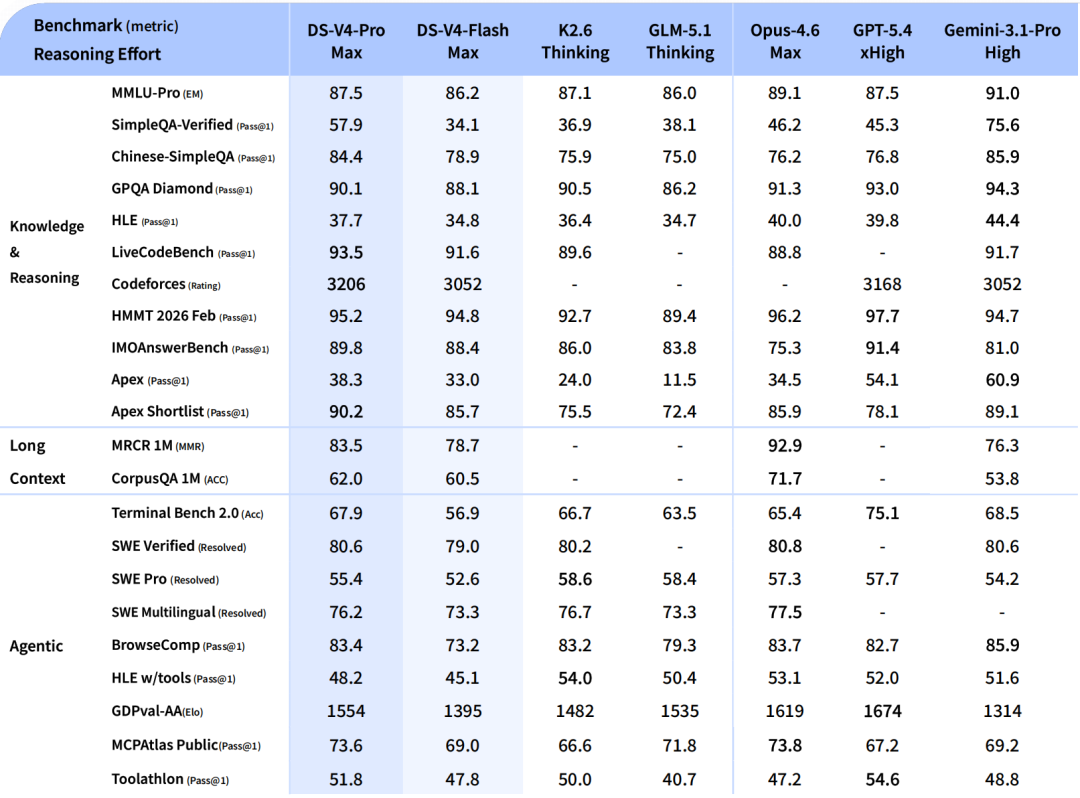 DeepSeek V4 benchmarks — chart 2