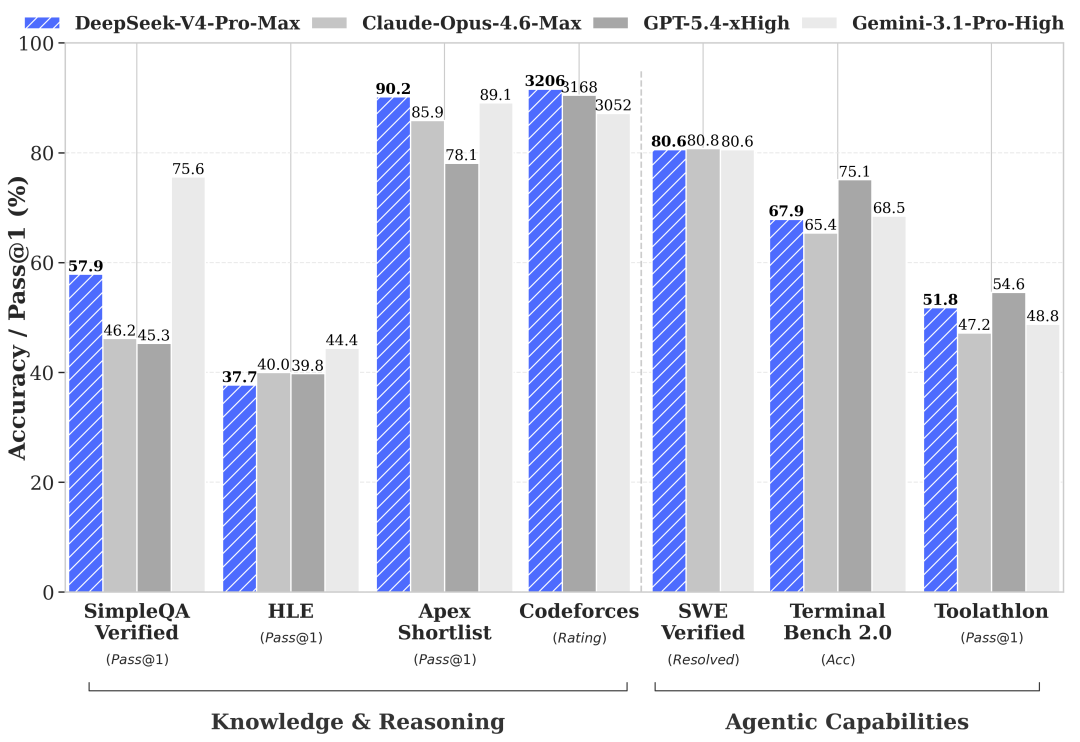 DeepSeek V4 benchmarks — chart 1