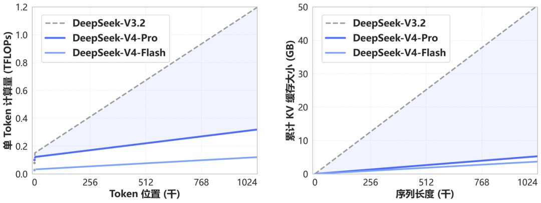 DeepSeek V4 efficiency vs V3.2