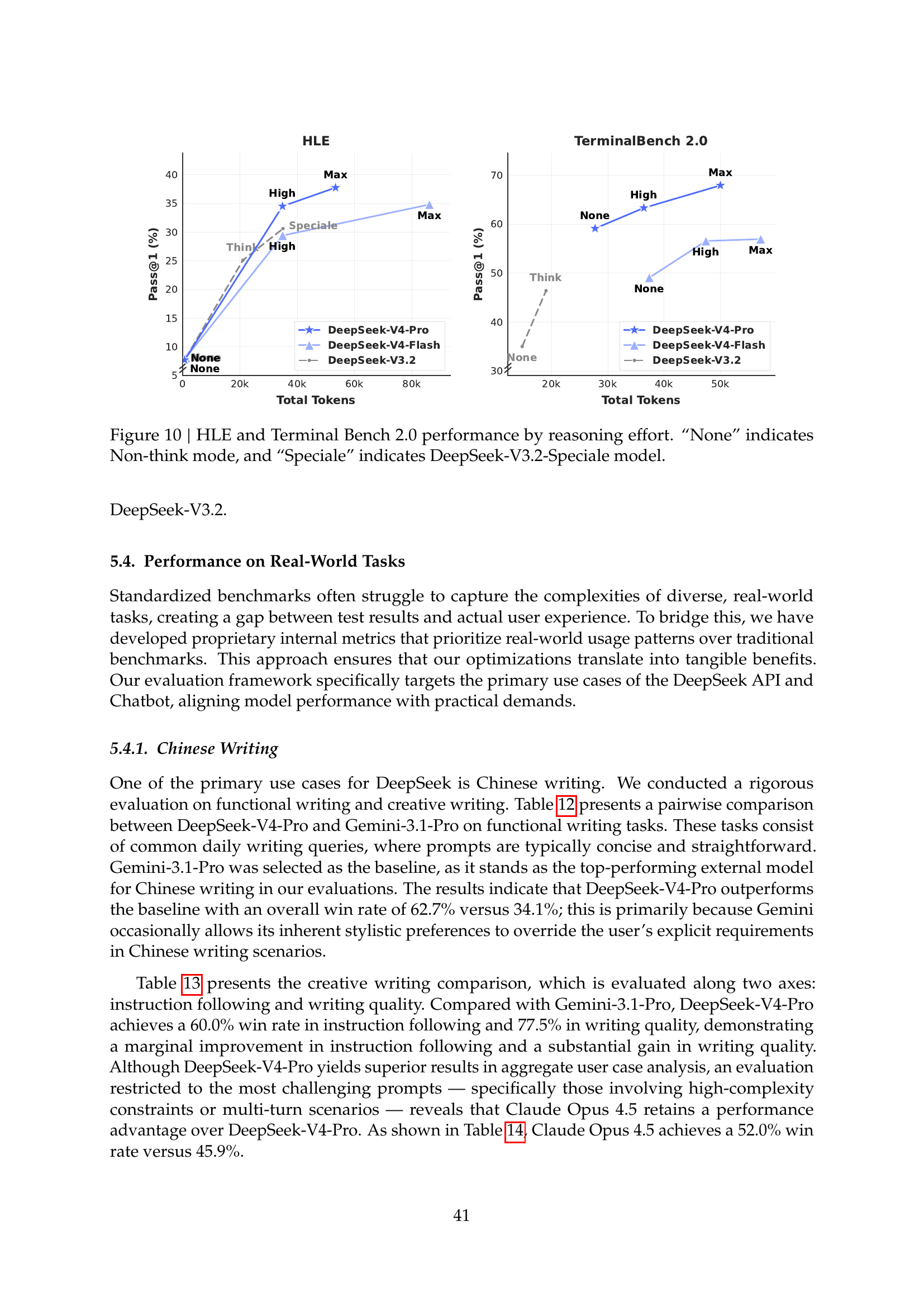 MRCR 1M performance vs context length